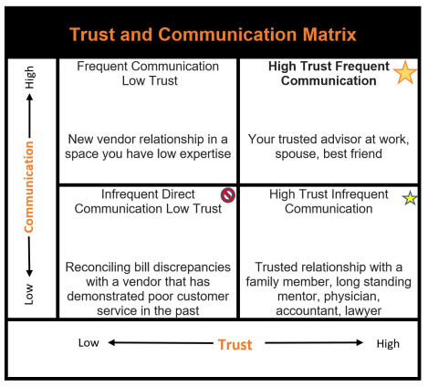 Trust Communication Matrix